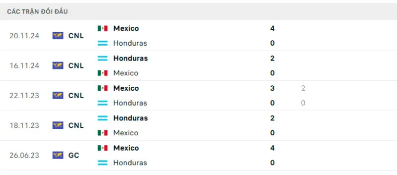 Nhận Định Bóng Đá - Mexico vs Honduras 03/07/2025 Lịch sử đối đầu của Mexico vs Honduras